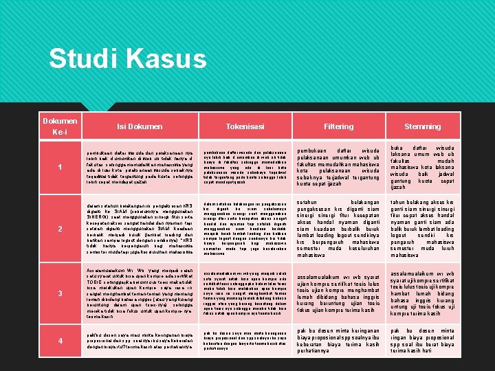 Studi Kasus Dokumen Ke-i Isi Dokumen Tokenisasi Filtering Stemming 1 pembukaan daftar wisuda dan