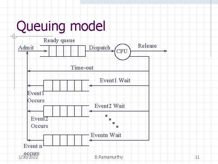 Queuing model Ready queue Admit Dispatch CPU Release Time-out Event 1 Wait Event 1