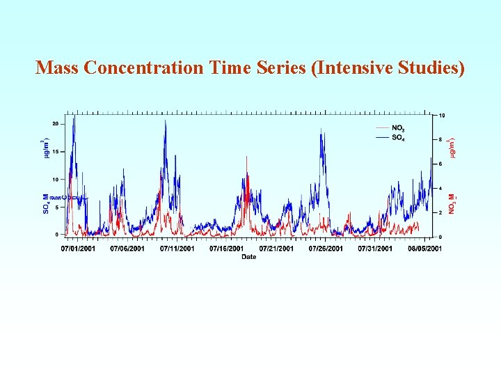 Mass Concentration Time Series (Intensive Studies) 