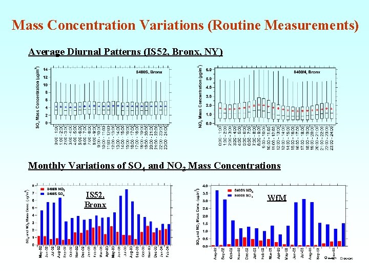 Mass Concentration Variations (Routine Measurements) Average Diurnal Patterns (IS 52, Bronx, NY) Monthly Variations