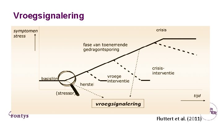 Vroegsignalering Fluttert et al. (2011) 