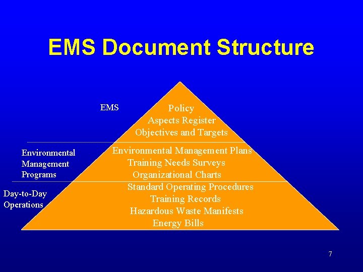 EMS Document Structure EMS Environmental Management Programs Day-to-Day Operations Policy Aspects Register Objectives and