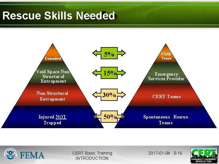 Rescue Skills Needed Entombed 5% Void Space Non. Structural Entrapment 15% Non-Structural Entrapment 30%