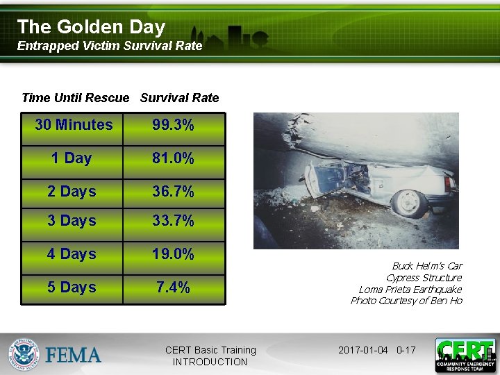 The Golden Day Entrapped Victim Survival Rate Time Until Rescue Survival Rate 30 Minutes