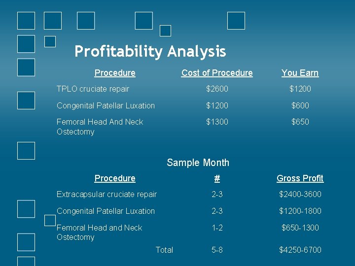 Profitability Analysis Procedure Cost of Procedure You Earn TPLO cruciate repair $2600 $1200 Congenital