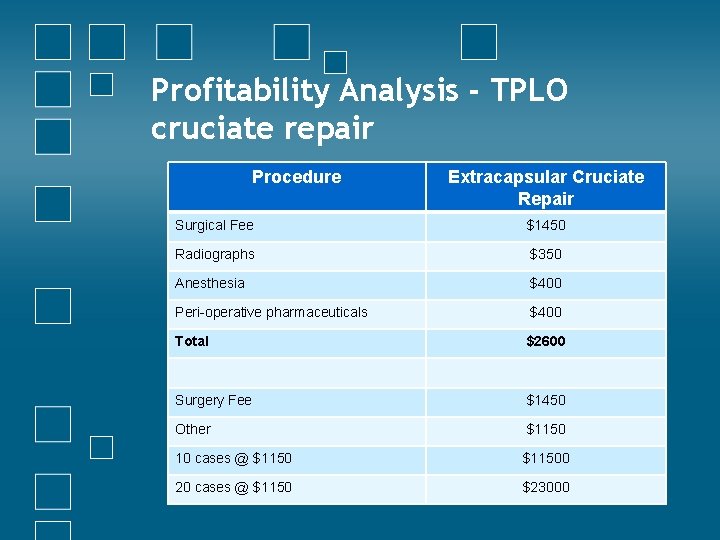 Profitability Analysis - TPLO cruciate repair Procedure Extracapsular Cruciate Repair Surgical Fee $1450 Radiographs