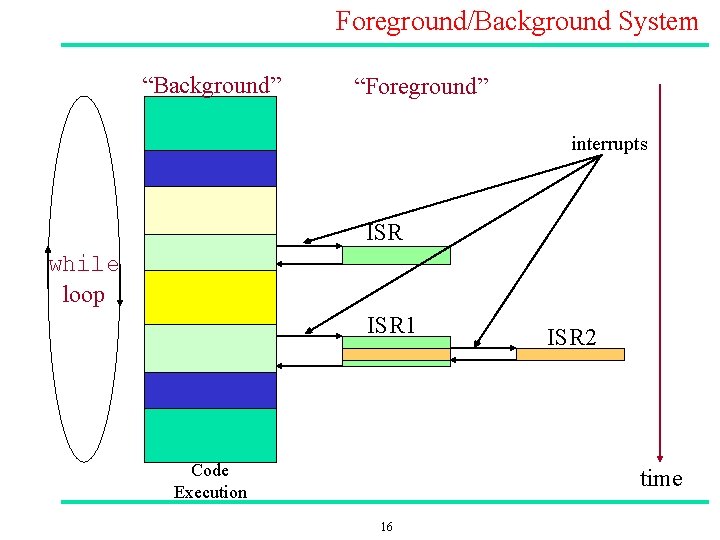 Foreground/Background System “Background” “Foreground” interrupts ISR while loop ISR 1 Code Execution ISR 2