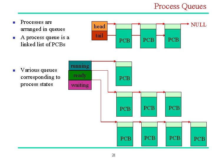 Process Queues n n n Processes are arranged in queues A process queue is