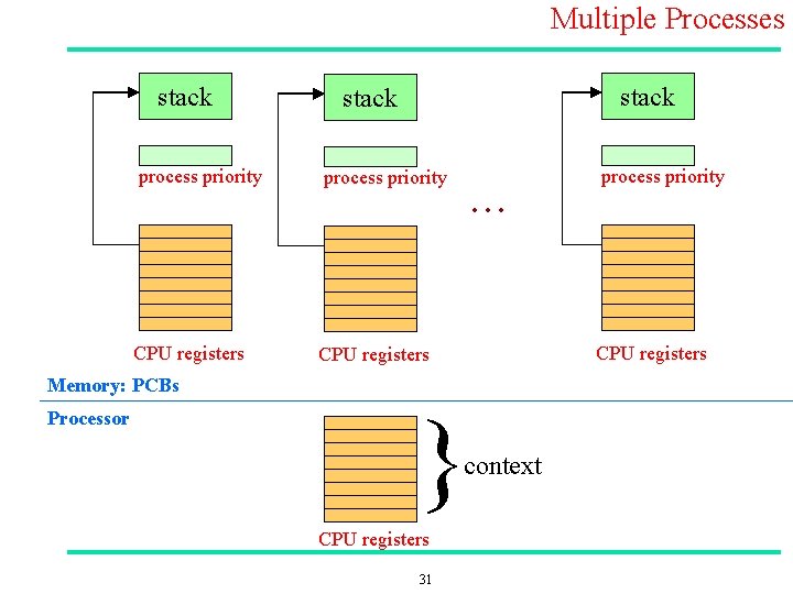 Multiple Processes stack process priority CPU registers . . . CPU registers Memory: PCBs
