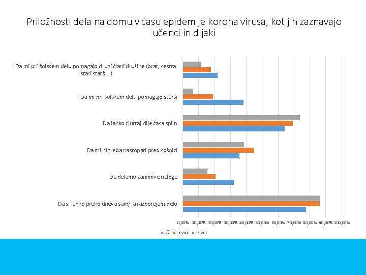 Priložnosti dela na domu v času epidemije korona virusa, kot jih zaznavajo učenci in