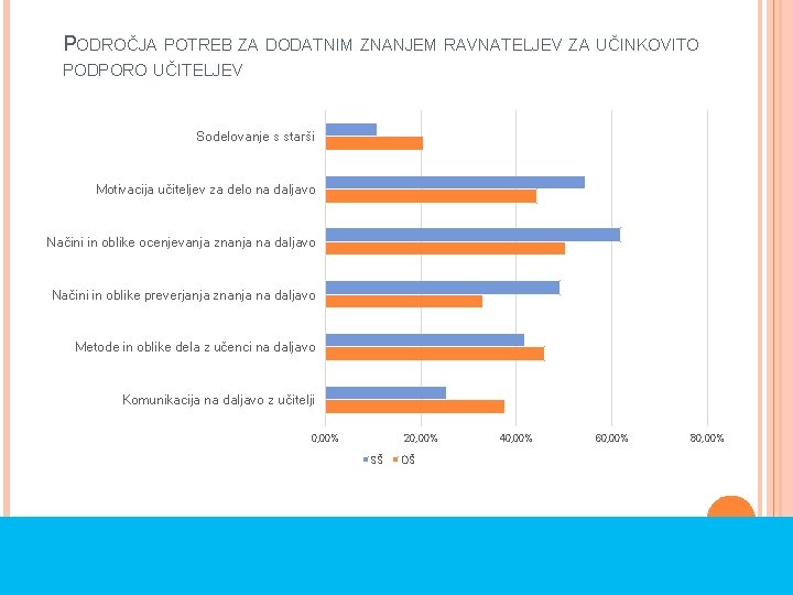 PODROČJA POTREB ZA DODATNIM ZNANJEM RAVNATELJEV ZA UČINKOVITO PODPORO UČITELJEV Sodelovanje s starši Motivacija