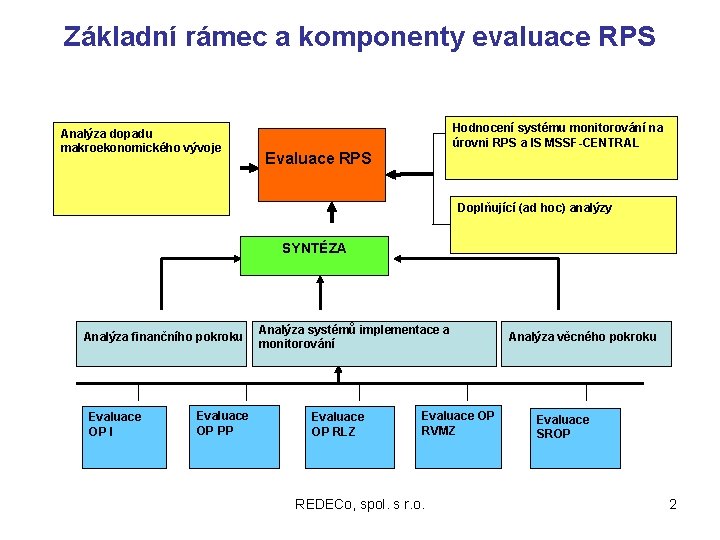 Základní rámec a komponenty evaluace RPS Analýza dopadu makroekonomického vývoje Hodnocení systému monitorování na