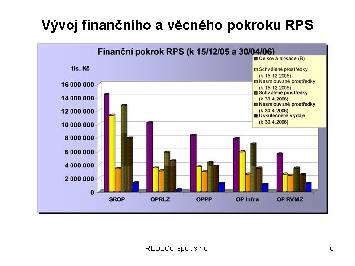 Vývoj finančního a věcného pokroku RPS REDECo, spol. s r. o. 6 