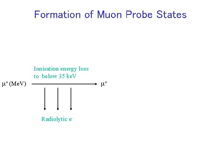 Formation of Muon Probe States m+ (Me. V) Ionisation energy loss to below 35