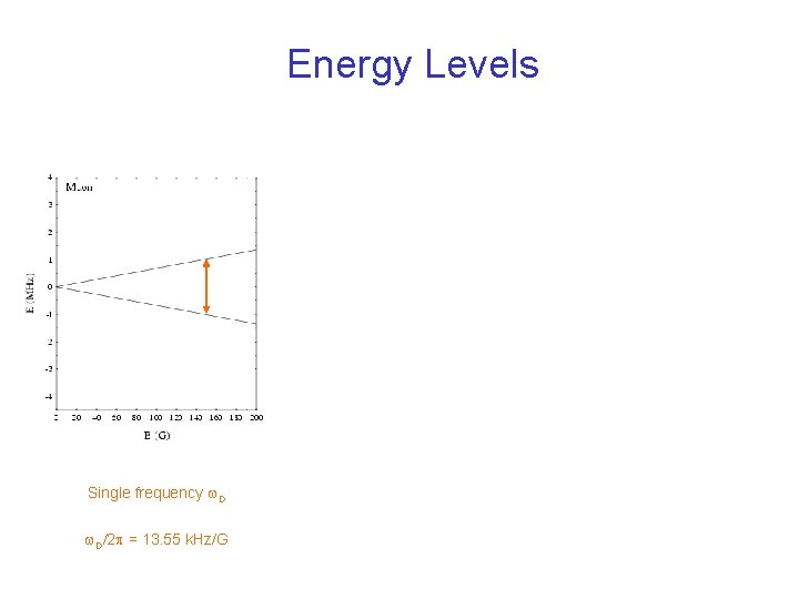 Energy Levels Single frequency w. D/2 p = 13. 55 k. Hz/G 