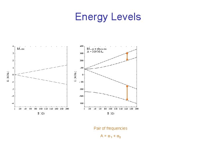 Energy Levels Pair of frequencies A = w 1 + w 2 