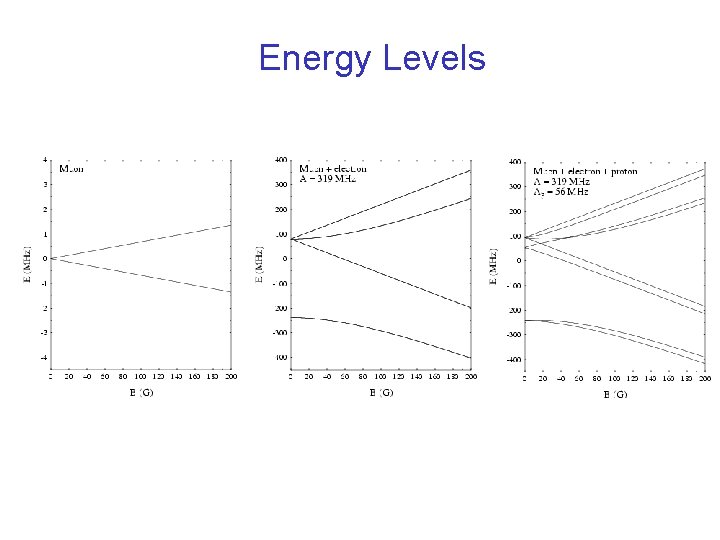 Energy Levels 