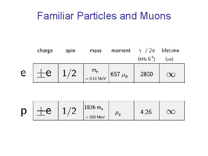 Familiar Particles and Muons 