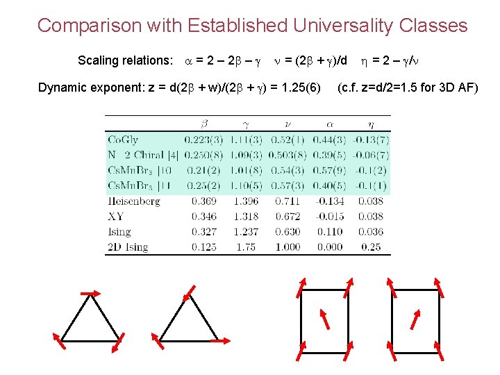 Comparison with Established Universality Classes Scaling relations: a = 2 – 2 b –