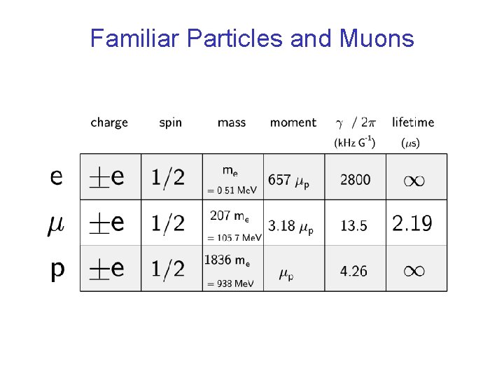 Familiar Particles and Muons 
