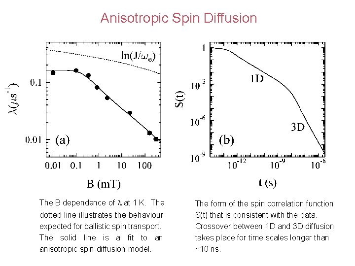 Anisotropic Spin Diffusion The B dependence of l at 1 K. The dotted line
