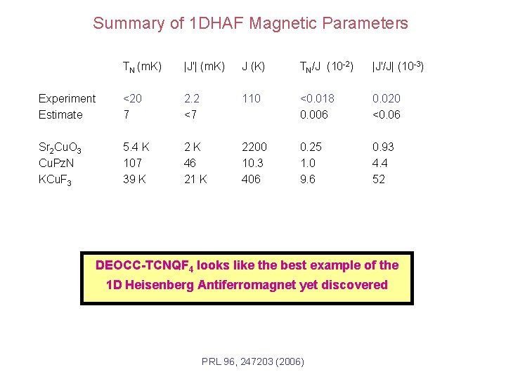 Summary of 1 DHAF Magnetic Parameters TN (m. K) |J'| (m. K) J (K)
