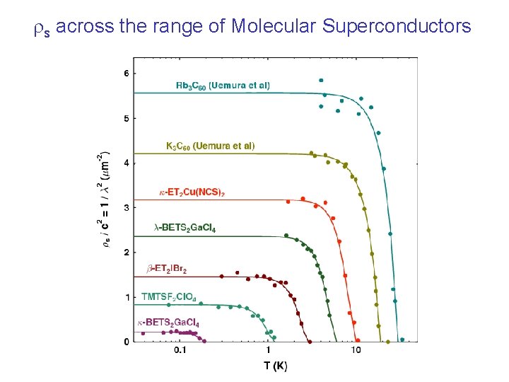 rs across the range of Molecular Superconductors 
