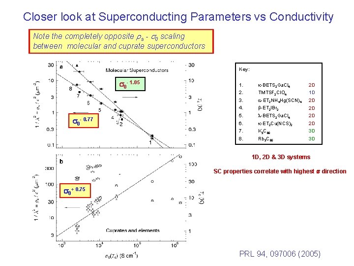 Closer look at Superconducting Parameters vs Conductivity Note the completely opposite rs - s