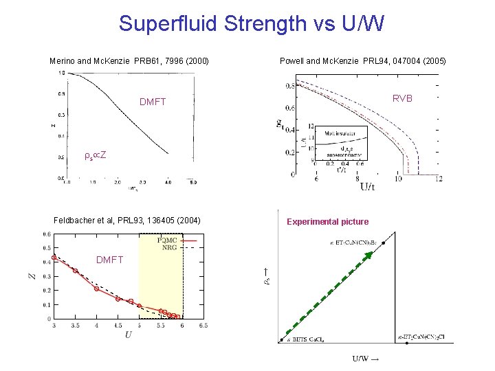 Superfluid Strength vs U/W Merino and Mc. Kenzie PRB 61, 7996 (2000) Powell and