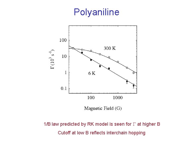 Polyaniline 1/B law predicted by RK model is seen for G at higher B