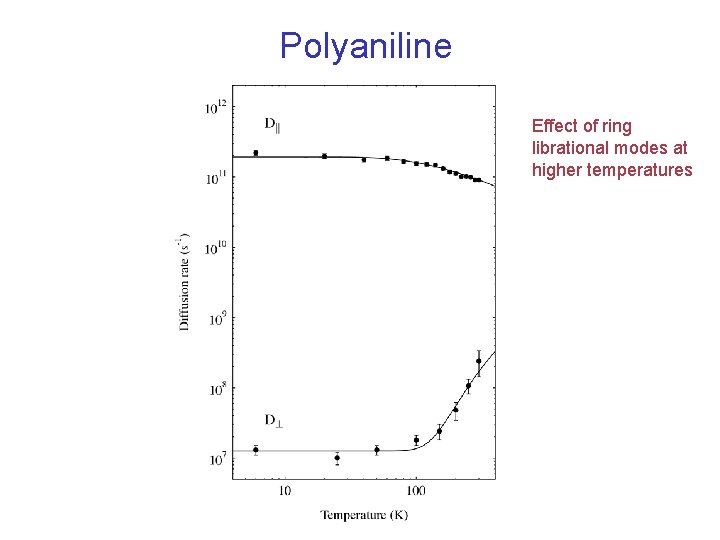 Polyaniline Effect of ring librational modes at higher temperatures 