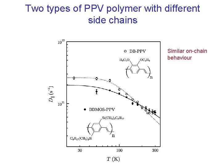 Two types of PPV polymer with different side chains Similar on-chain behaviour 