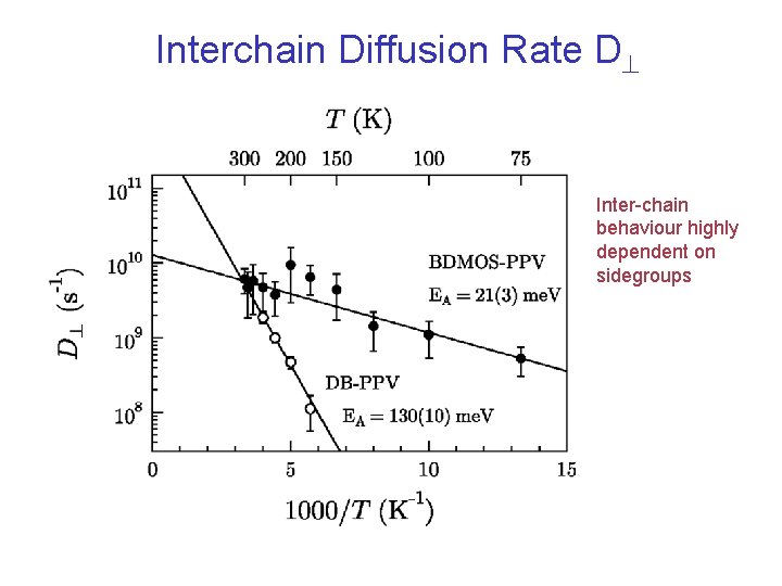 Interchain Diffusion Rate D Inter-chain behaviour highly dependent on sidegroups 