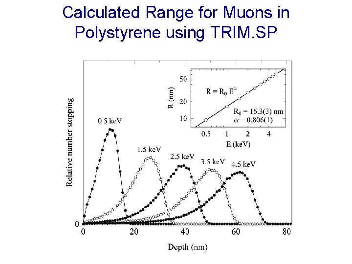 Calculated Range for Muons in Polystyrene using TRIM. SP Surface Layer Model Substrate Bulk