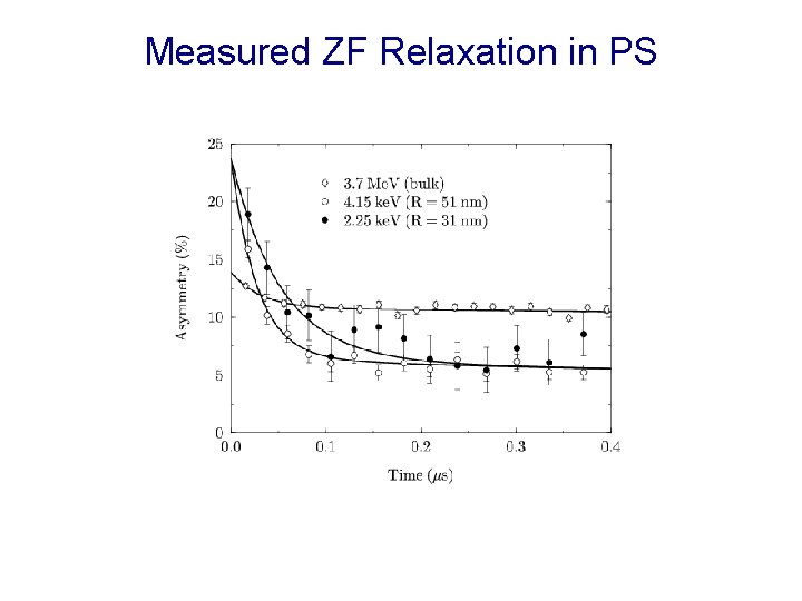 Measured ZF Relaxation in PS Surface Layer Model Substrate Bulk polymer Surface layer Thin
