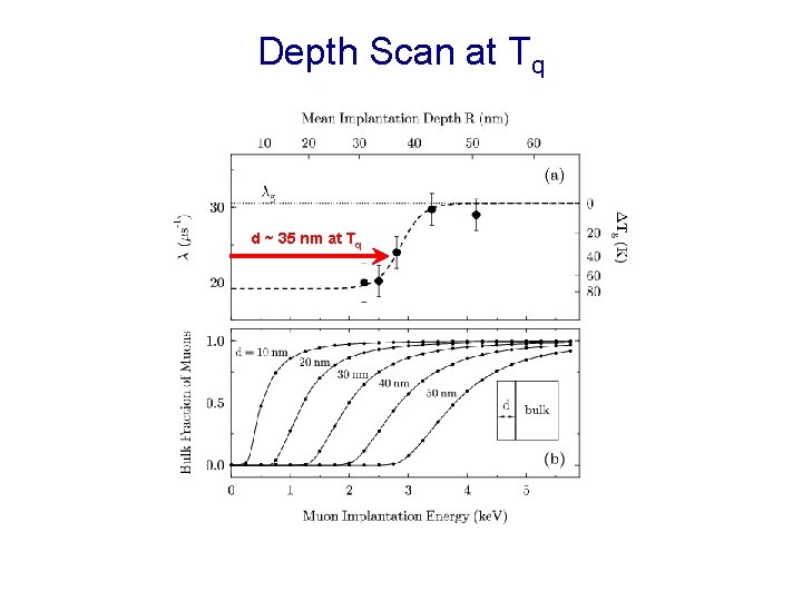 Depth Scan at Tq Surface Layer Model d ~ 35 nm at Tq Substrate