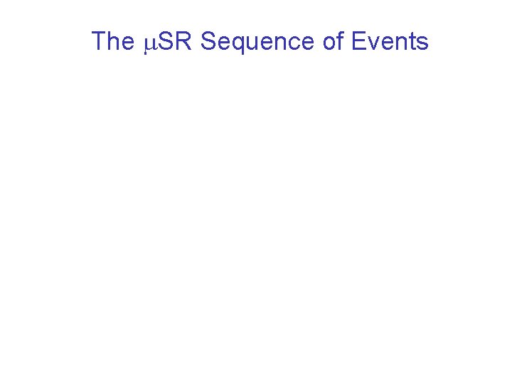 The m. SR Sequence of Events 1) Pions produced from proton beam striking carbon
