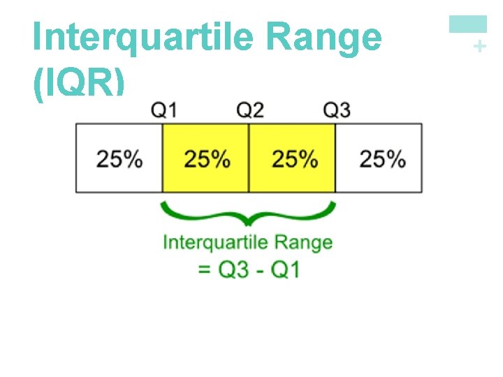 + Interquartile Range (IQR) + Interquartile Range (IQR)