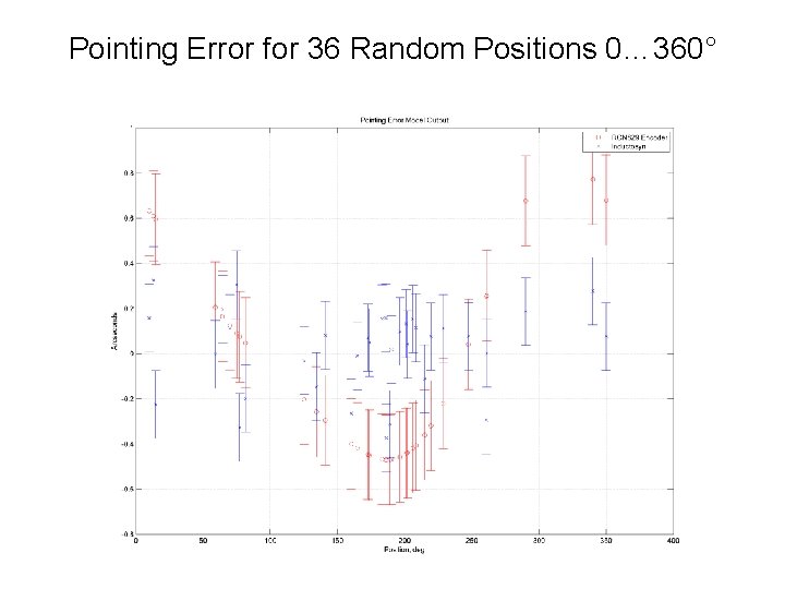 Pointing Error for 36 Random Positions 0… 360° 