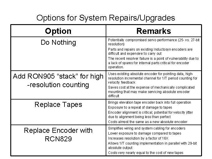Options for System Repairs/Upgrades Option Remarks Do Nothing Potentially compromised servo performance (25 -