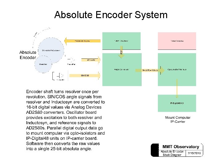 Absolute Encoder System 