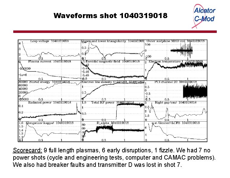 Waveforms shot 1040319018 Scorecard: 9 full length plasmas, 6 early disruptions, 1 fizzle. We