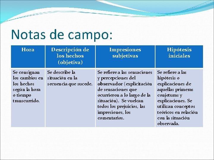 Notas de campo: Hora Descripción de los hechos (objetiva) Se consignan Se describe la