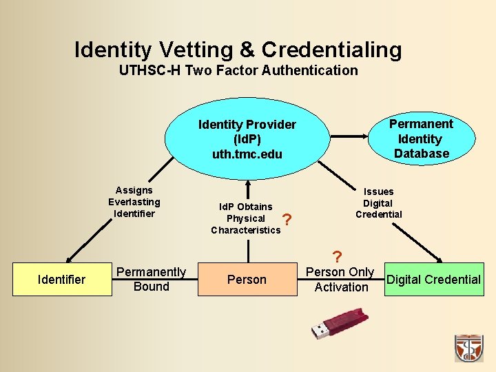 Identity Vetting & Credentialing UTHSC-H Two Factor Authentication Permanent Identity Database Identity Provider (Id.