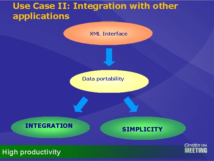 Use Case II: Integration with other applications XML Interface Data portability INTEGRATION High productivity