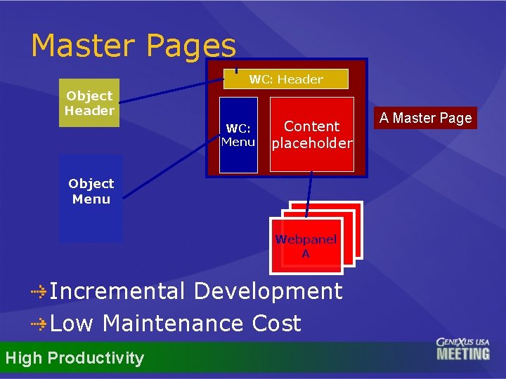 Master Pages WC: Header Object Header WC: Menu Content placeholder Object Menu Webpanel A