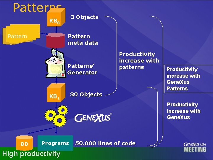 Patterns 3 Objects KB 0 Pattern meta data Patterns’ Generator KB 1 Productivity increase