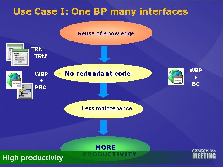 Use Case I: One BP many interfaces Reuse of Knowledge TRN’ WBP + PRC