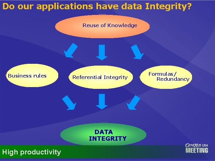 Do our applications have data Integrity? Reuse of Knowledge Business rules Referential Integrity DATA