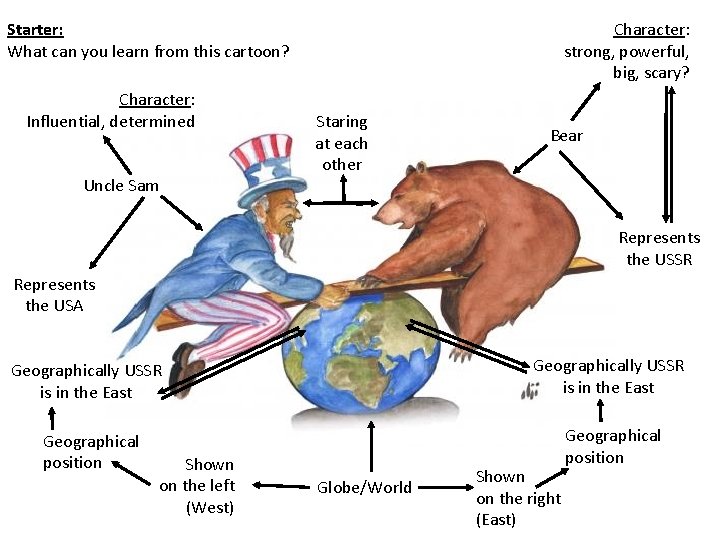 Character: strong, powerful, big, scary? Starter: What can you learn from this cartoon? Character: